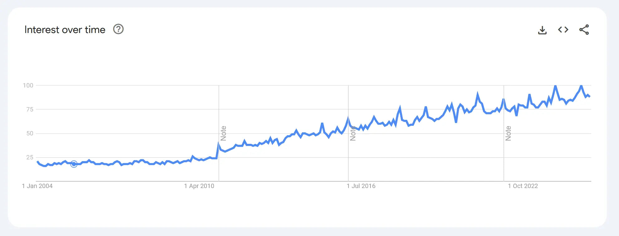 Graph of Google Trends for interest in sleep related topics over time, from 2004 until 2025.