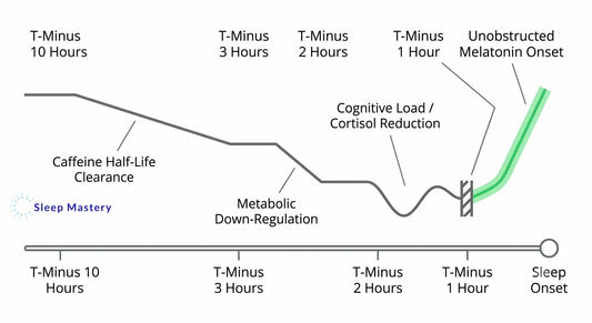 Clinical timeline diagram illustrating the biological mechanics of the 10-3-2-1-0 sleep formula, tracking caffeine clearance, metabolic down-regulation, cortisol reduction, and melatonin onset.