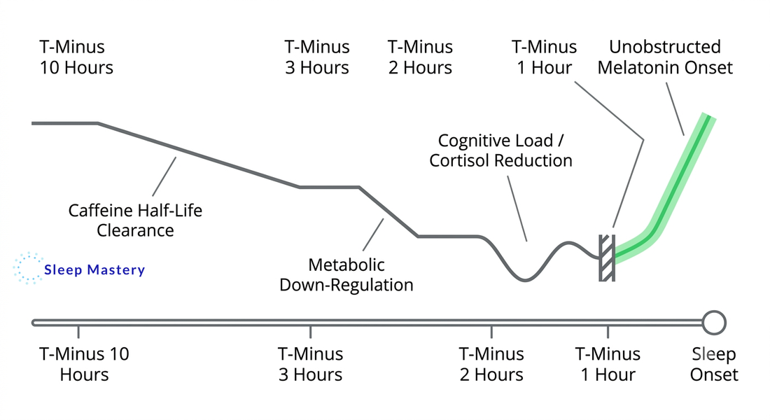 Clinical timeline diagram illustrating the biological mechanics of the 10-3-2-1-0 sleep formula, tracking caffeine clearance, metabolic down-regulation, cortisol reduction, and melatonin onset.