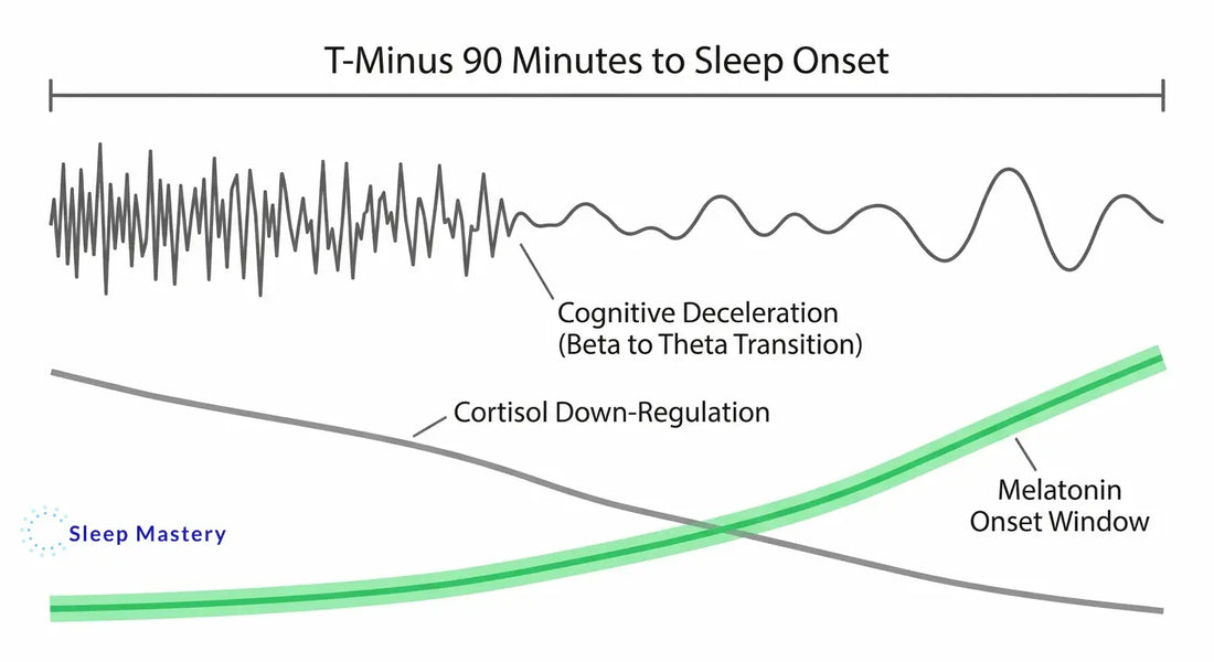 Clinical timeline diagram illustrating the biological mechanics of a 90-minute sleep wind-down routine, demonstrating the required transition from beta to theta brainwaves, alongside cortisol down-regulation and melatonin onset.