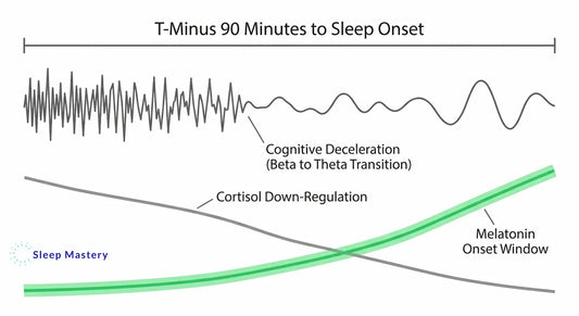 Clinical timeline diagram illustrating the biological mechanics of a 90-minute sleep wind-down routine, demonstrating the required transition from beta to theta brainwaves, alongside cortisol down-regulation and melatonin onset.
