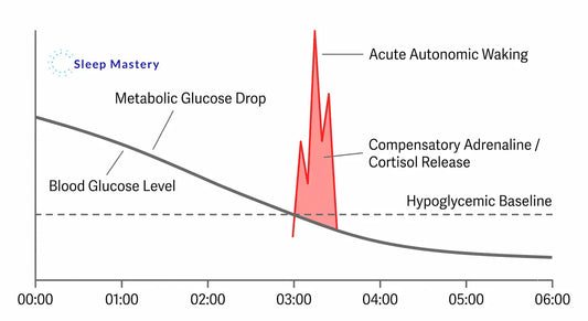 Clinical medical data graph illustrating midnight hypoglycemia, demonstrating how a drop in blood glucose triggers a compensatory adrenaline and cortisol spike that causes acute 3 AM night waking.