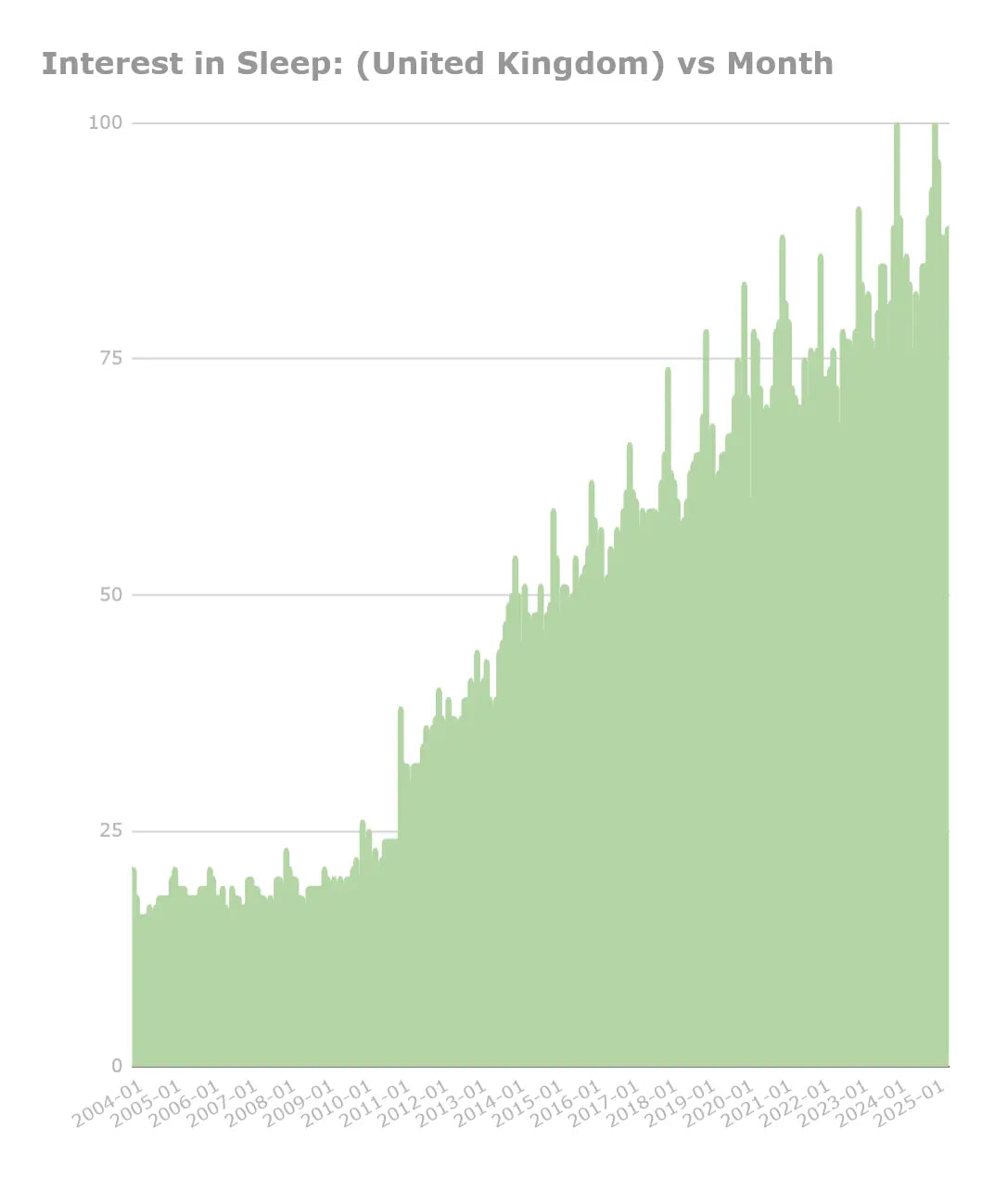 Chart showing interest in sleep trends over time in the United Kingdom.